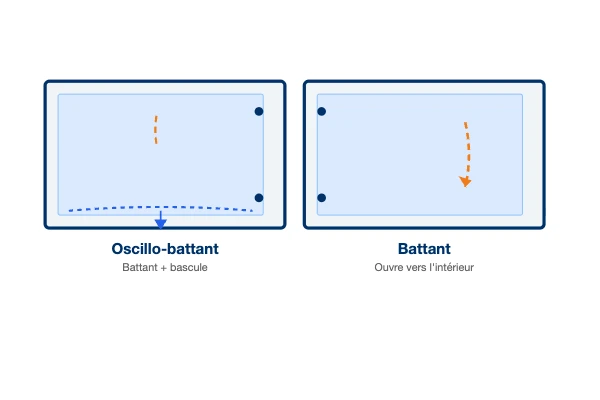 Schéma d'ouverture — Fenêtre PVC Confort